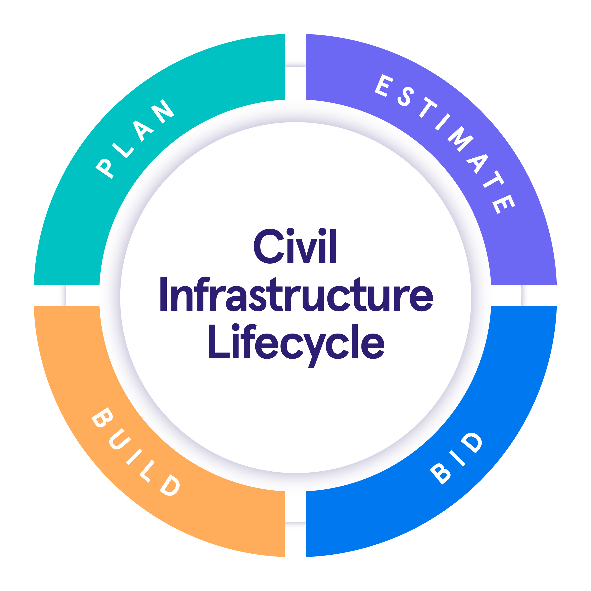 Unified Civil Intelligence Lifecycle